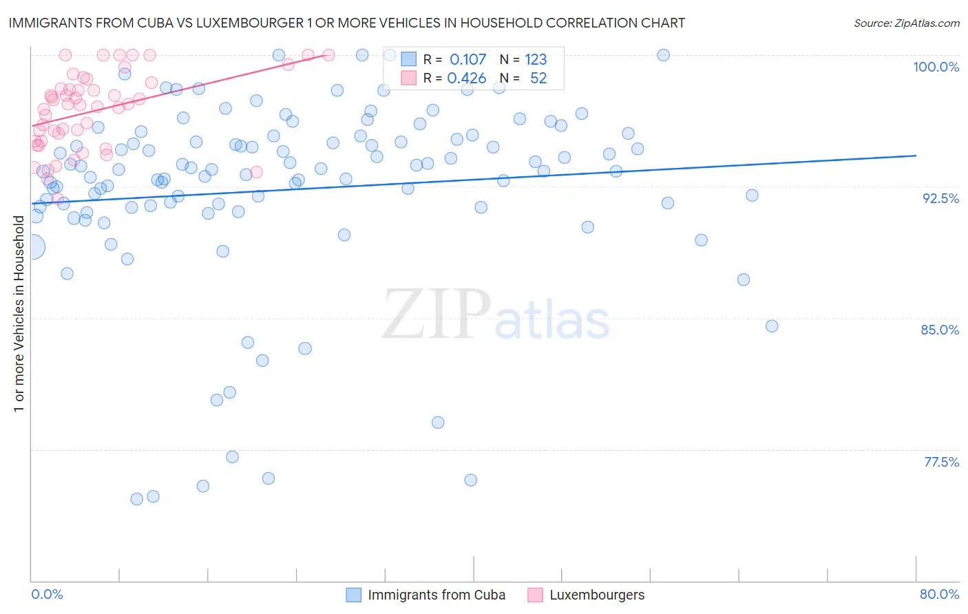 Immigrants from Cuba vs Luxembourger 1 or more Vehicles in Household
