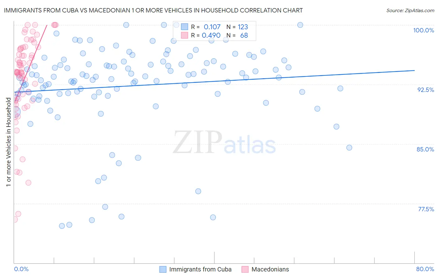 Immigrants from Cuba vs Macedonian 1 or more Vehicles in Household