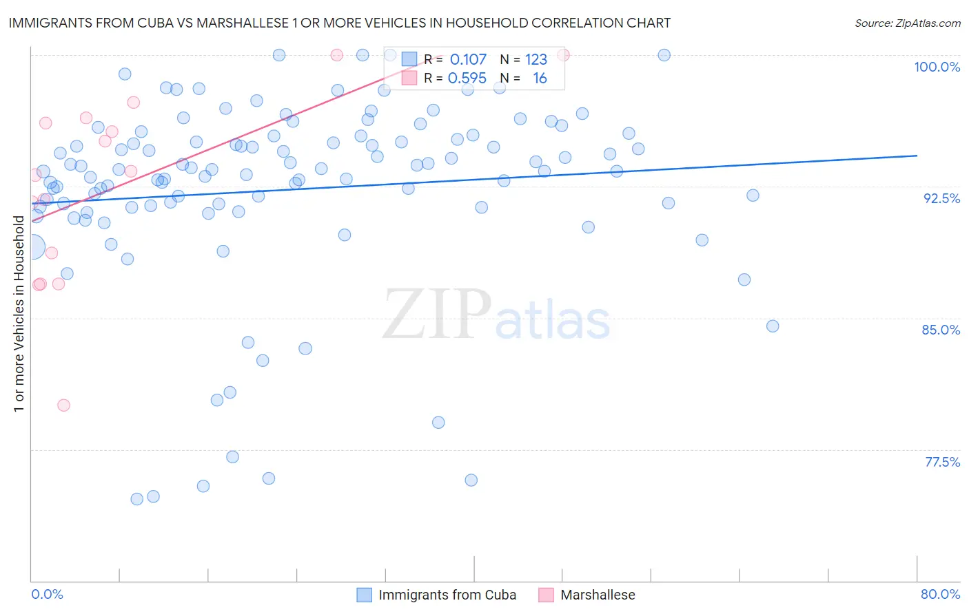 Immigrants from Cuba vs Marshallese 1 or more Vehicles in Household