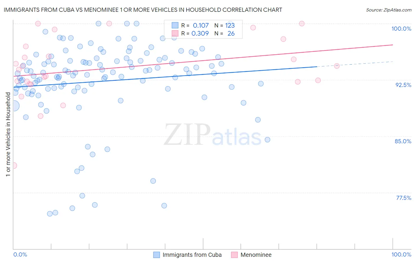 Immigrants from Cuba vs Menominee 1 or more Vehicles in Household