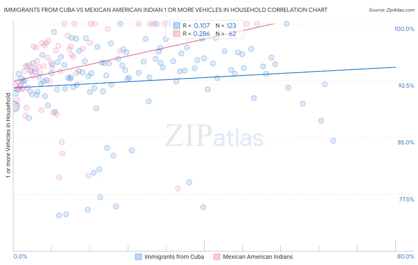 Immigrants from Cuba vs Mexican American Indian 1 or more Vehicles in Household