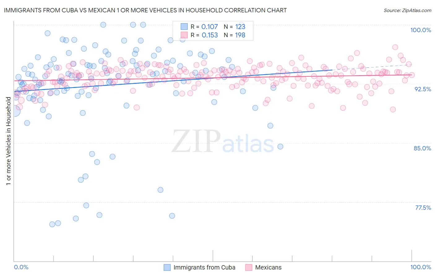 Immigrants from Cuba vs Mexican 1 or more Vehicles in Household