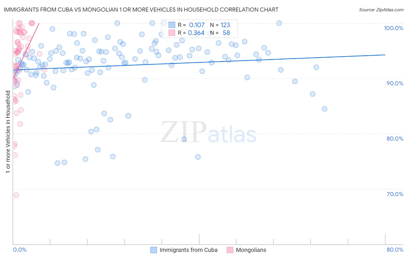 Immigrants from Cuba vs Mongolian 1 or more Vehicles in Household