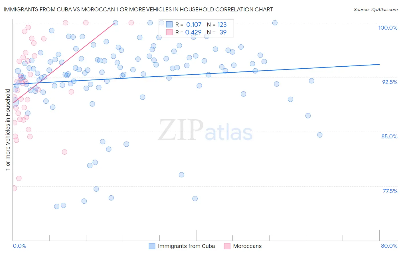 Immigrants from Cuba vs Moroccan 1 or more Vehicles in Household