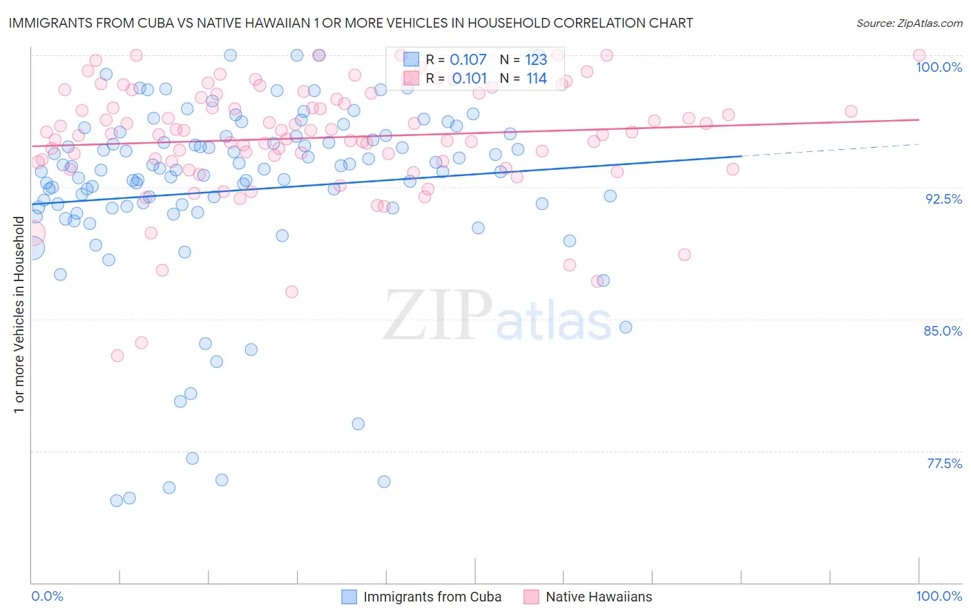 Immigrants from Cuba vs Native Hawaiian 1 or more Vehicles in Household