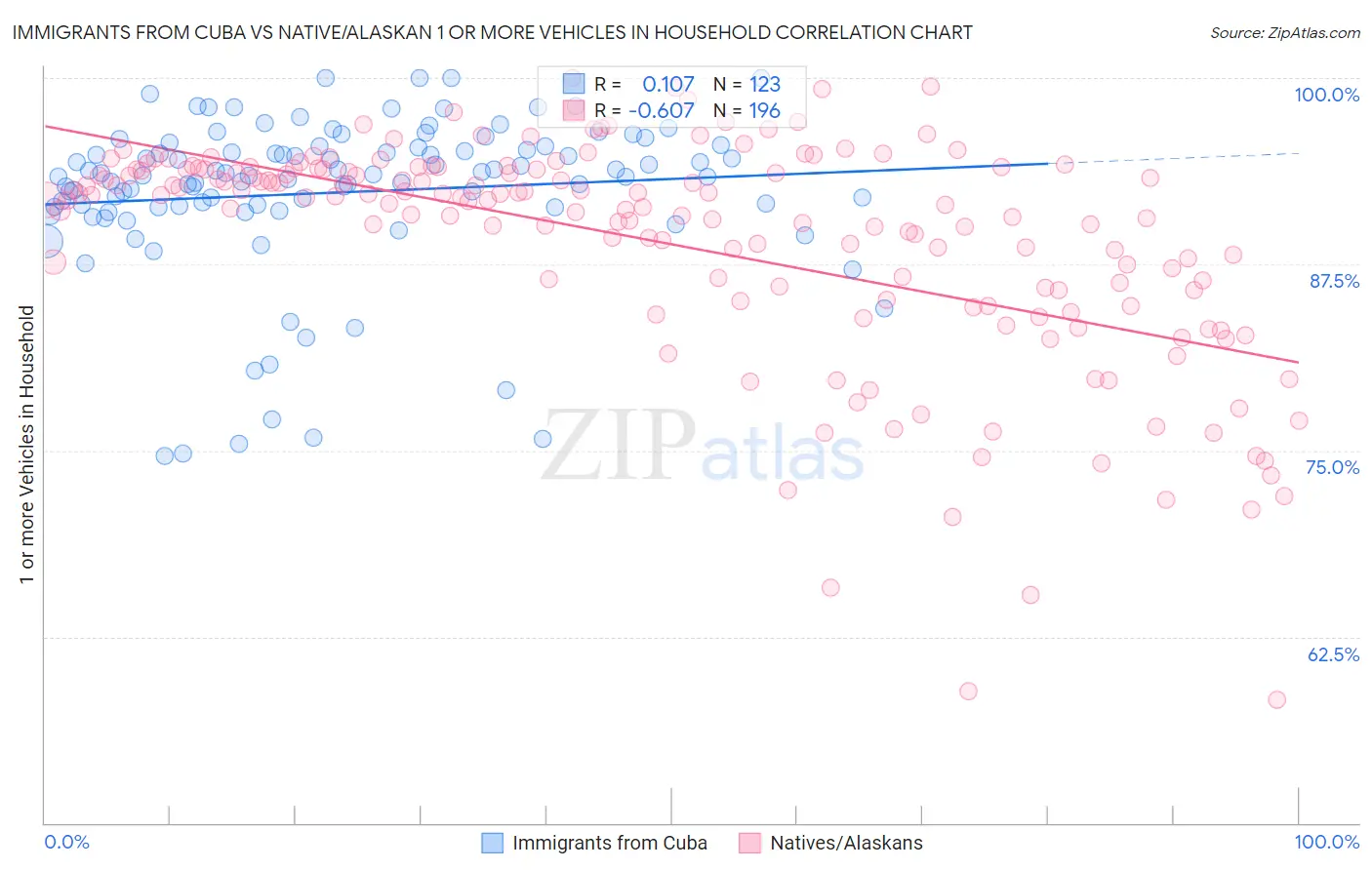 Immigrants from Cuba vs Native/Alaskan 1 or more Vehicles in Household