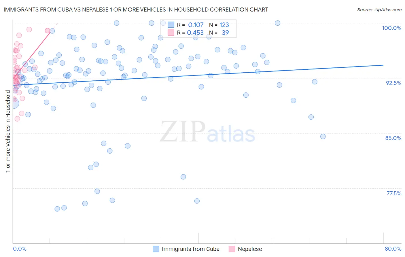 Immigrants from Cuba vs Nepalese 1 or more Vehicles in Household