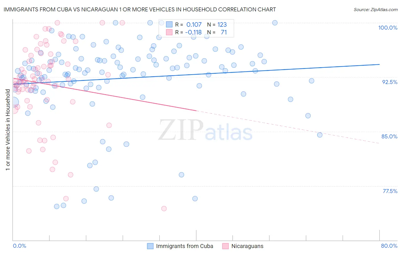 Immigrants from Cuba vs Nicaraguan 1 or more Vehicles in Household