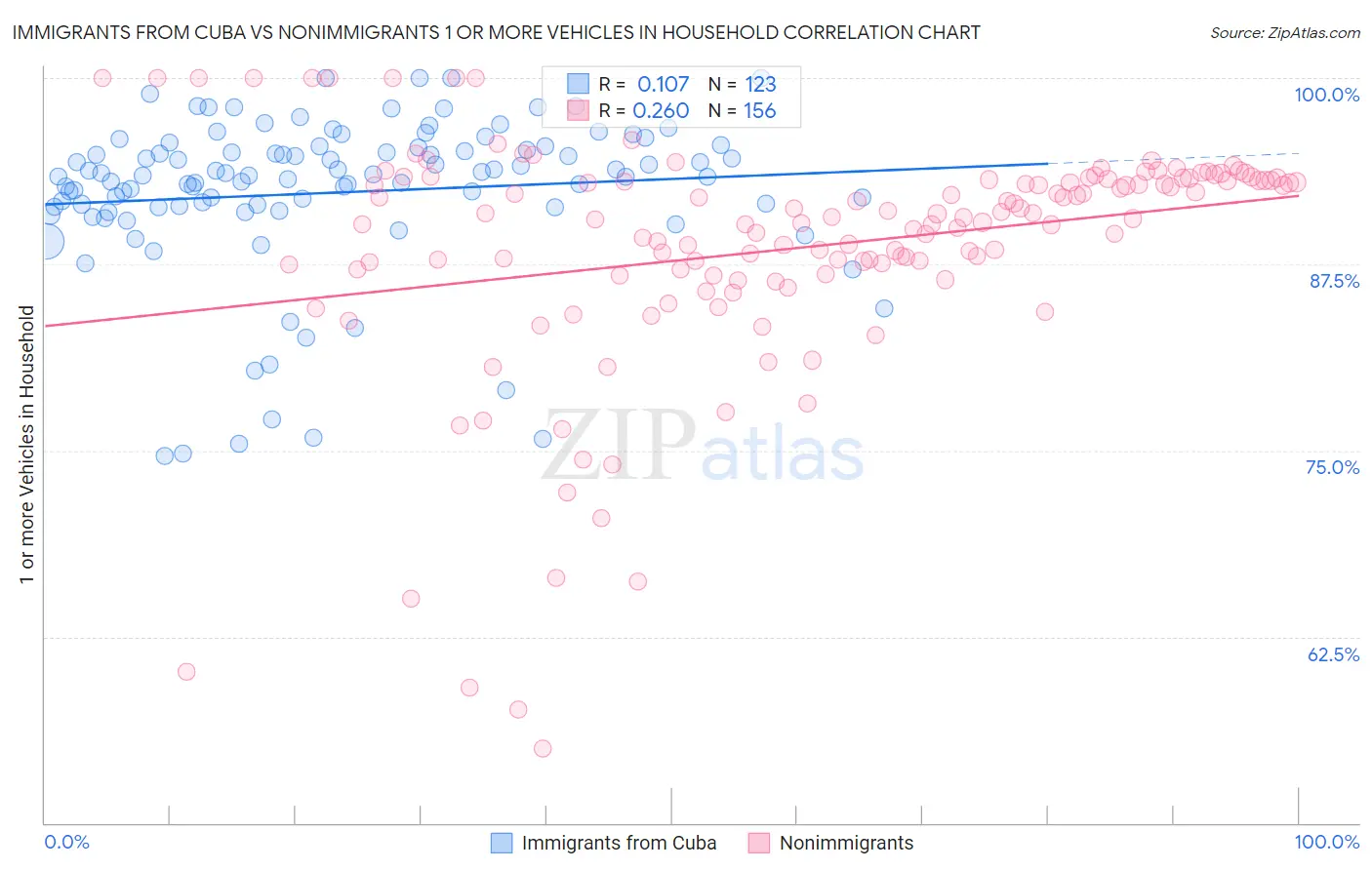 Immigrants from Cuba vs Nonimmigrants 1 or more Vehicles in Household