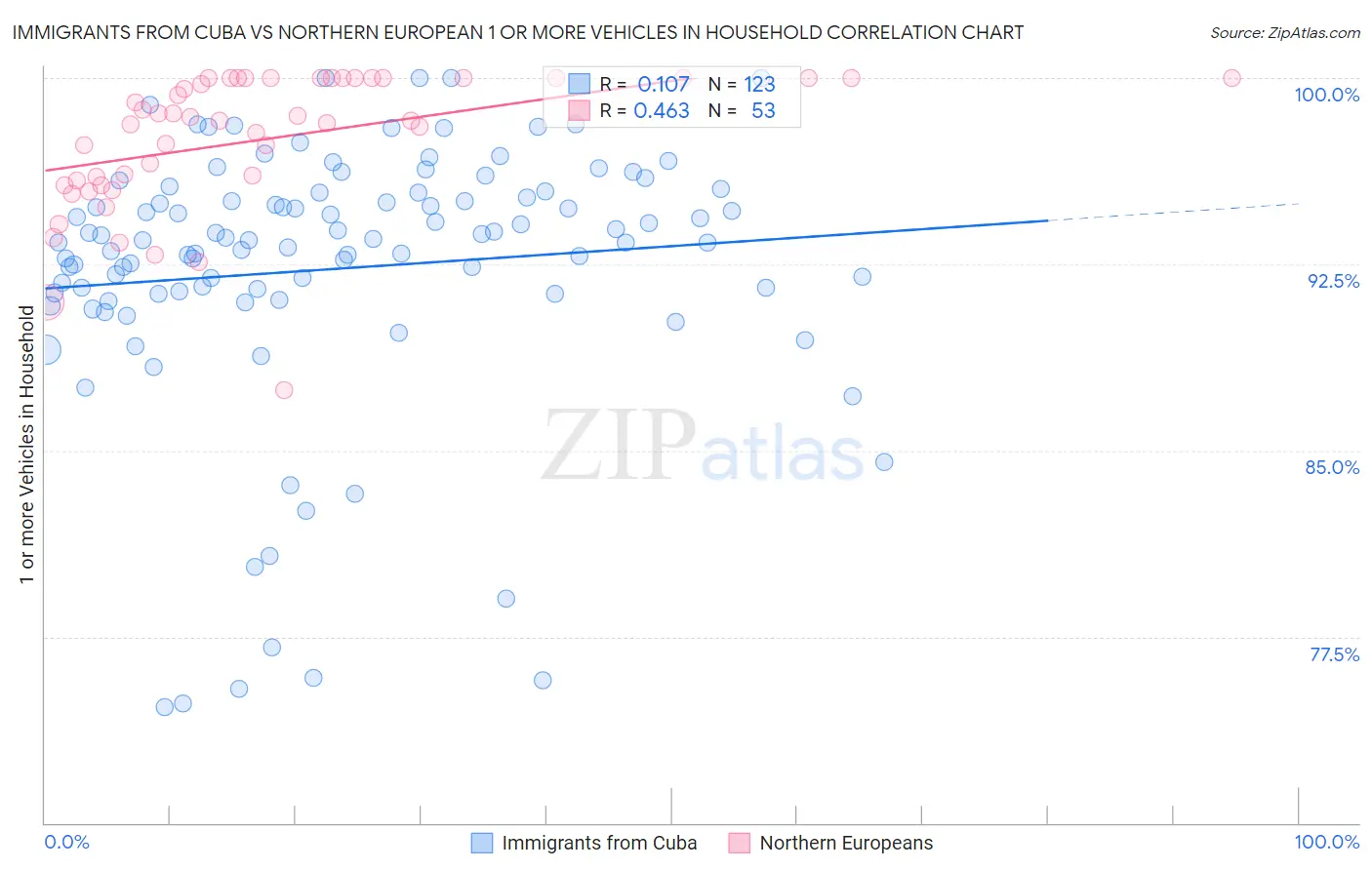 Immigrants from Cuba vs Northern European 1 or more Vehicles in Household