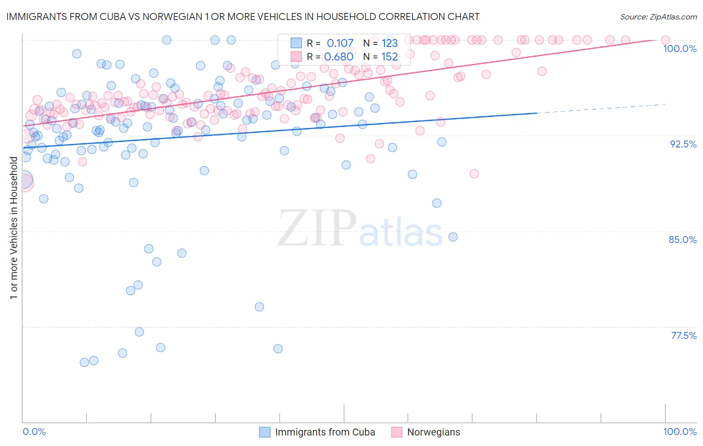 Immigrants from Cuba vs Norwegian 1 or more Vehicles in Household