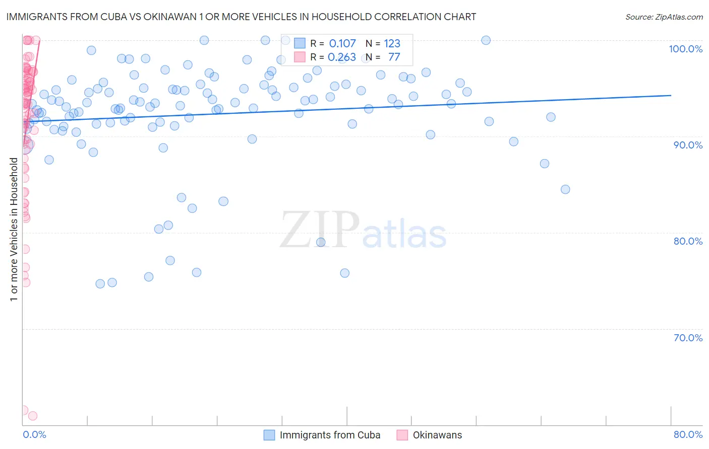 Immigrants from Cuba vs Okinawan 1 or more Vehicles in Household