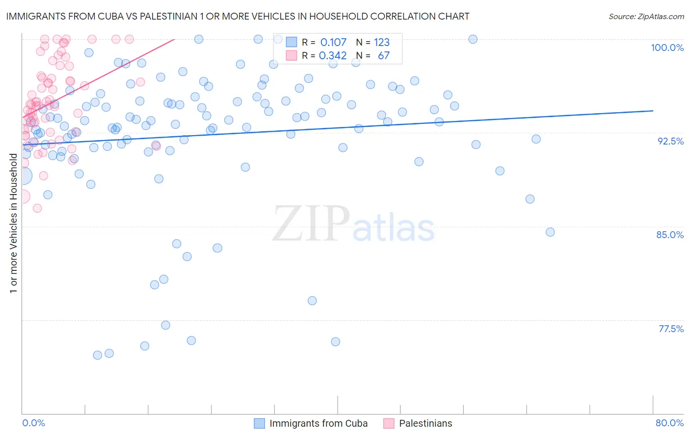 Immigrants from Cuba vs Palestinian 1 or more Vehicles in Household