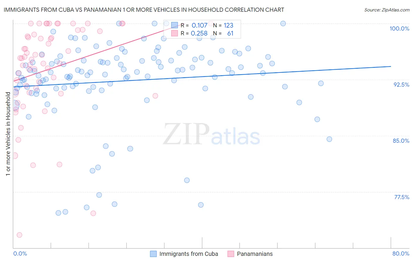 Immigrants from Cuba vs Panamanian 1 or more Vehicles in Household