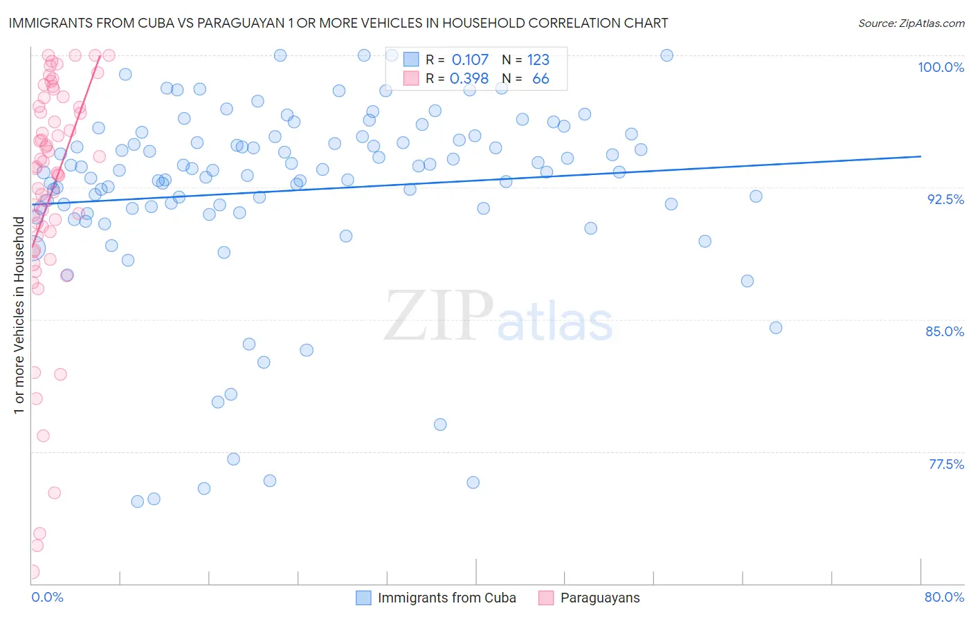 Immigrants from Cuba vs Paraguayan 1 or more Vehicles in Household