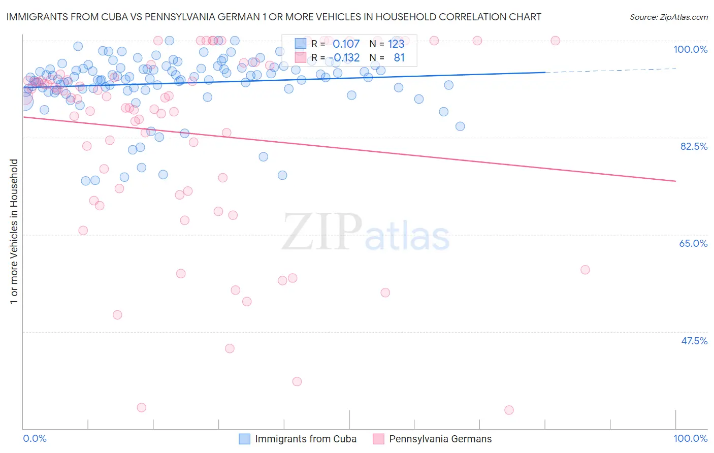 Immigrants from Cuba vs Pennsylvania German 1 or more Vehicles in Household