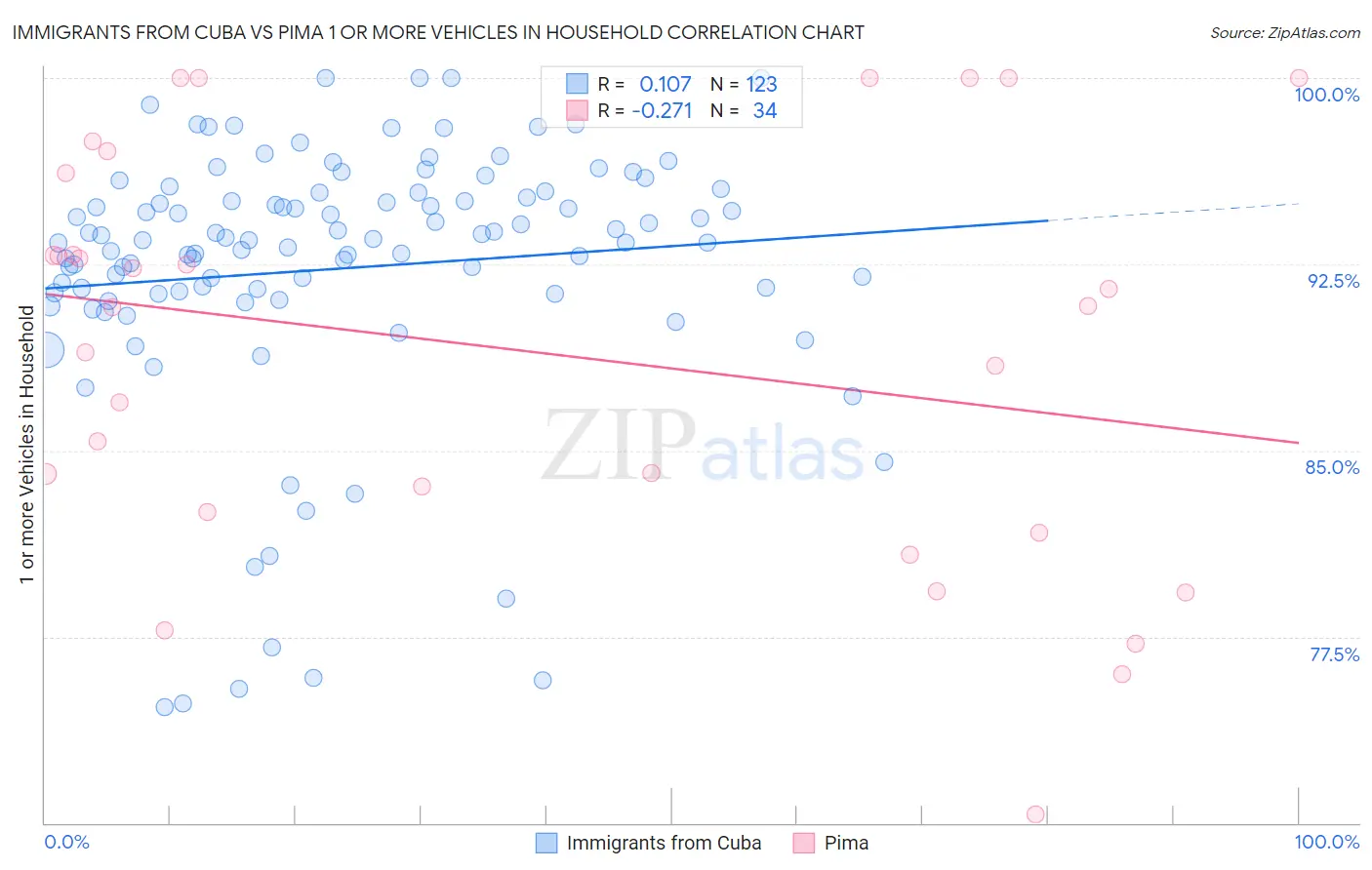 Immigrants from Cuba vs Pima 1 or more Vehicles in Household