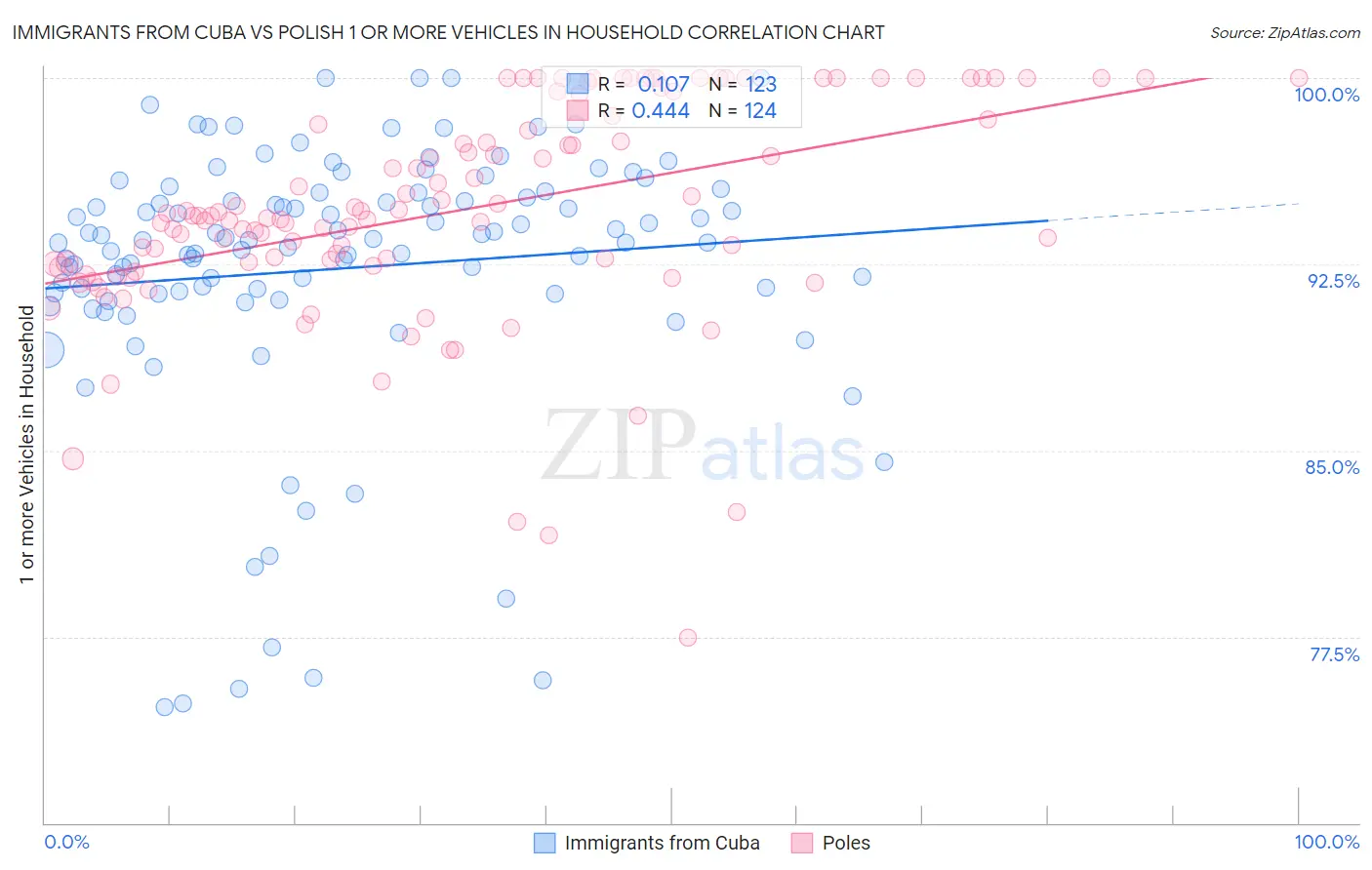 Immigrants from Cuba vs Polish 1 or more Vehicles in Household