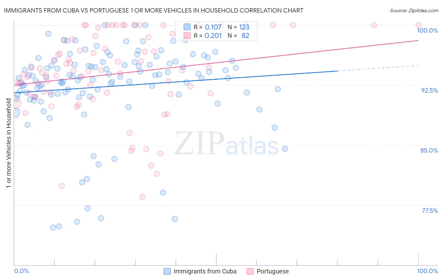 Immigrants from Cuba vs Portuguese 1 or more Vehicles in Household
