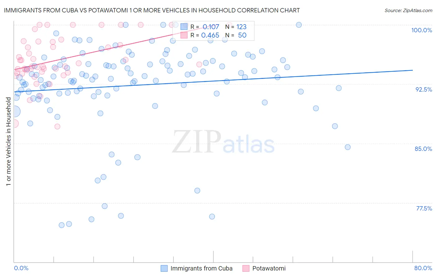 Immigrants from Cuba vs Potawatomi 1 or more Vehicles in Household