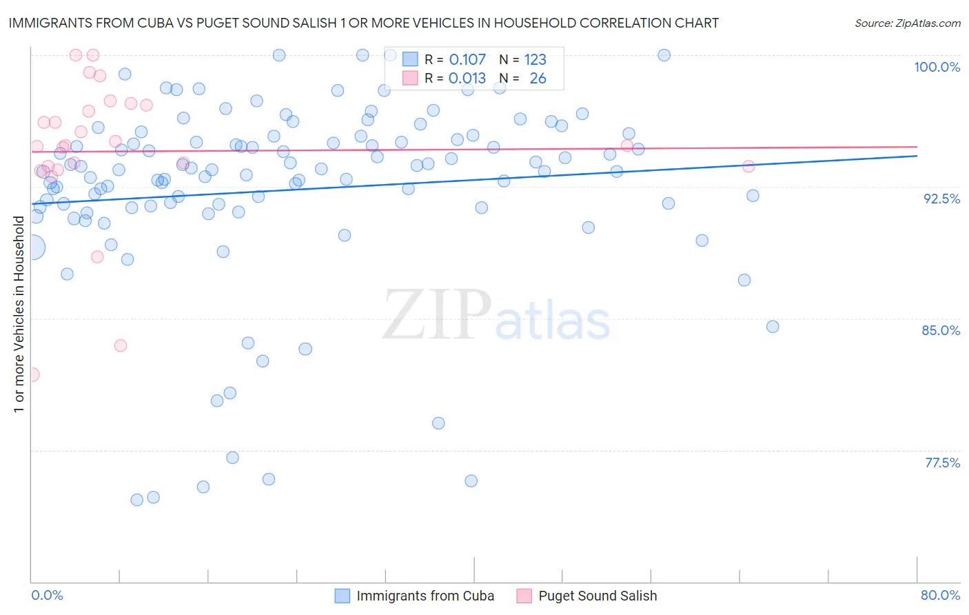 Immigrants from Cuba vs Puget Sound Salish 1 or more Vehicles in Household