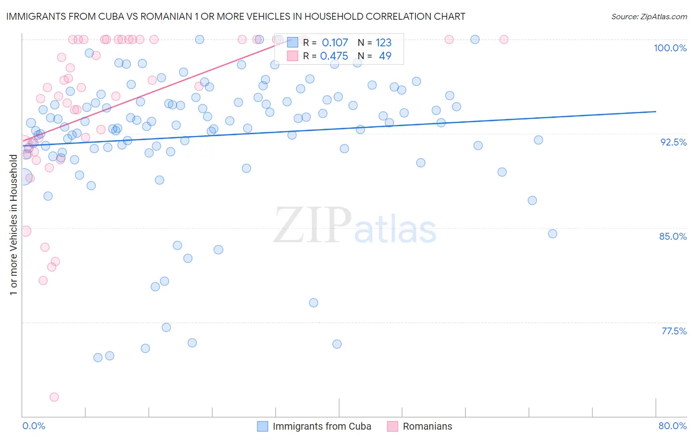 Immigrants from Cuba vs Romanian 1 or more Vehicles in Household