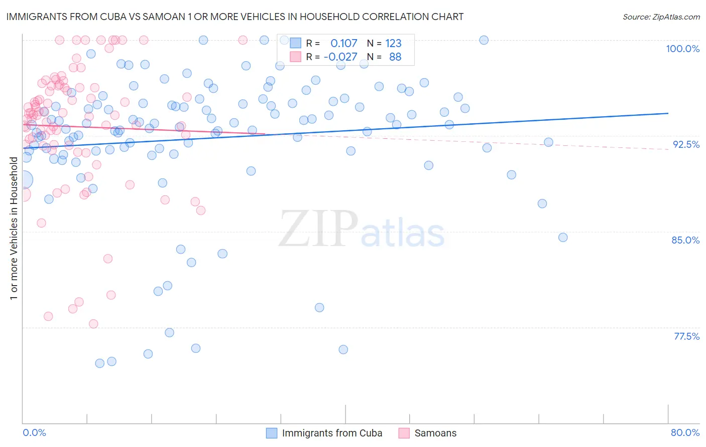 Immigrants from Cuba vs Samoan 1 or more Vehicles in Household