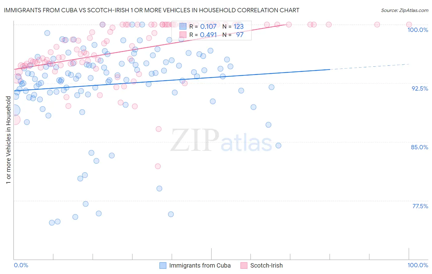 Immigrants from Cuba vs Scotch-Irish 1 or more Vehicles in Household