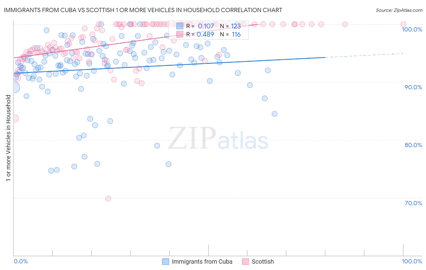 Immigrants from Cuba vs Scottish 1 or more Vehicles in Household