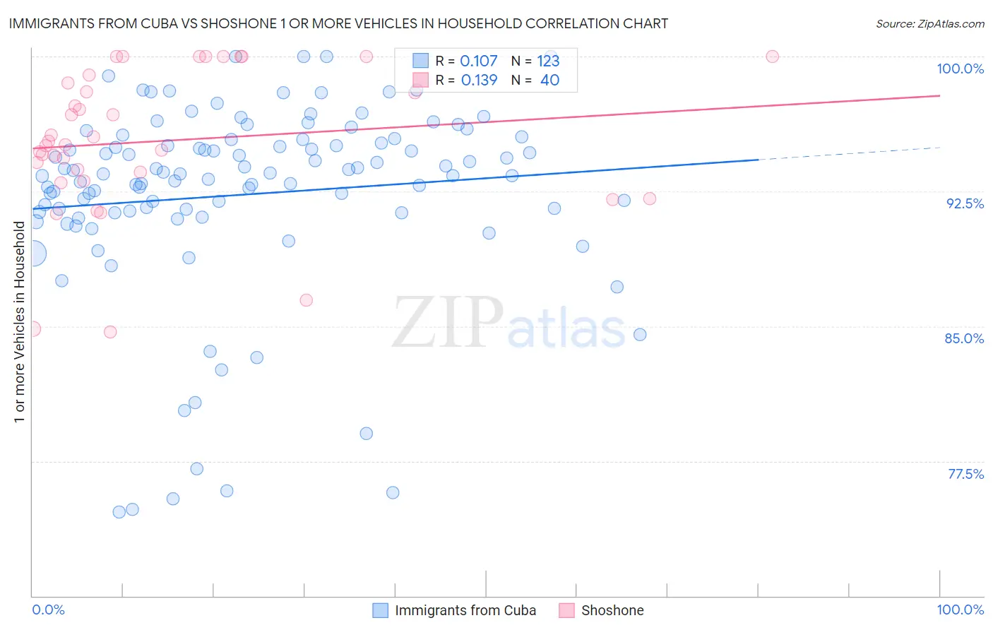 Immigrants from Cuba vs Shoshone 1 or more Vehicles in Household