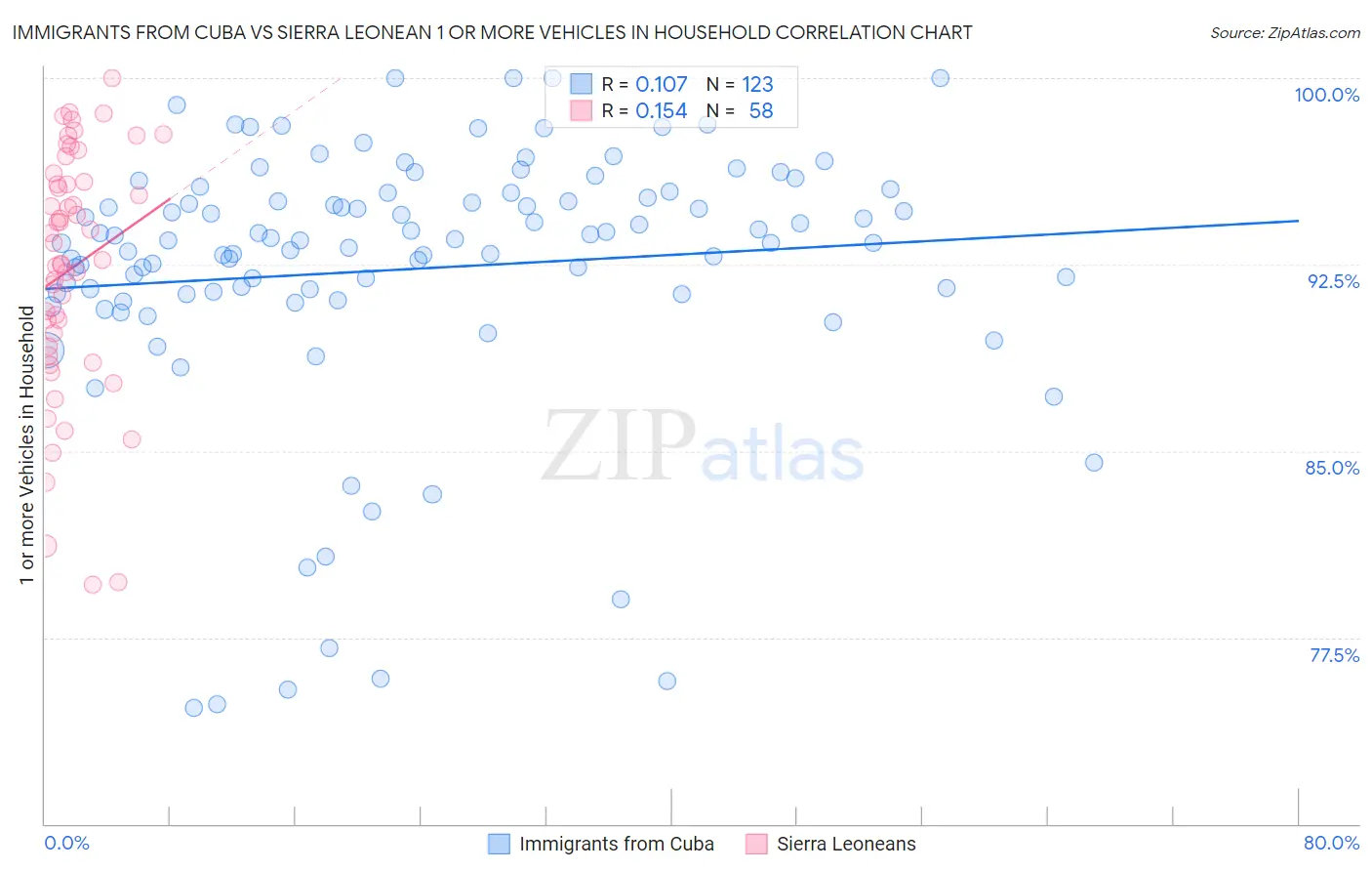 Immigrants from Cuba vs Sierra Leonean 1 or more Vehicles in Household
