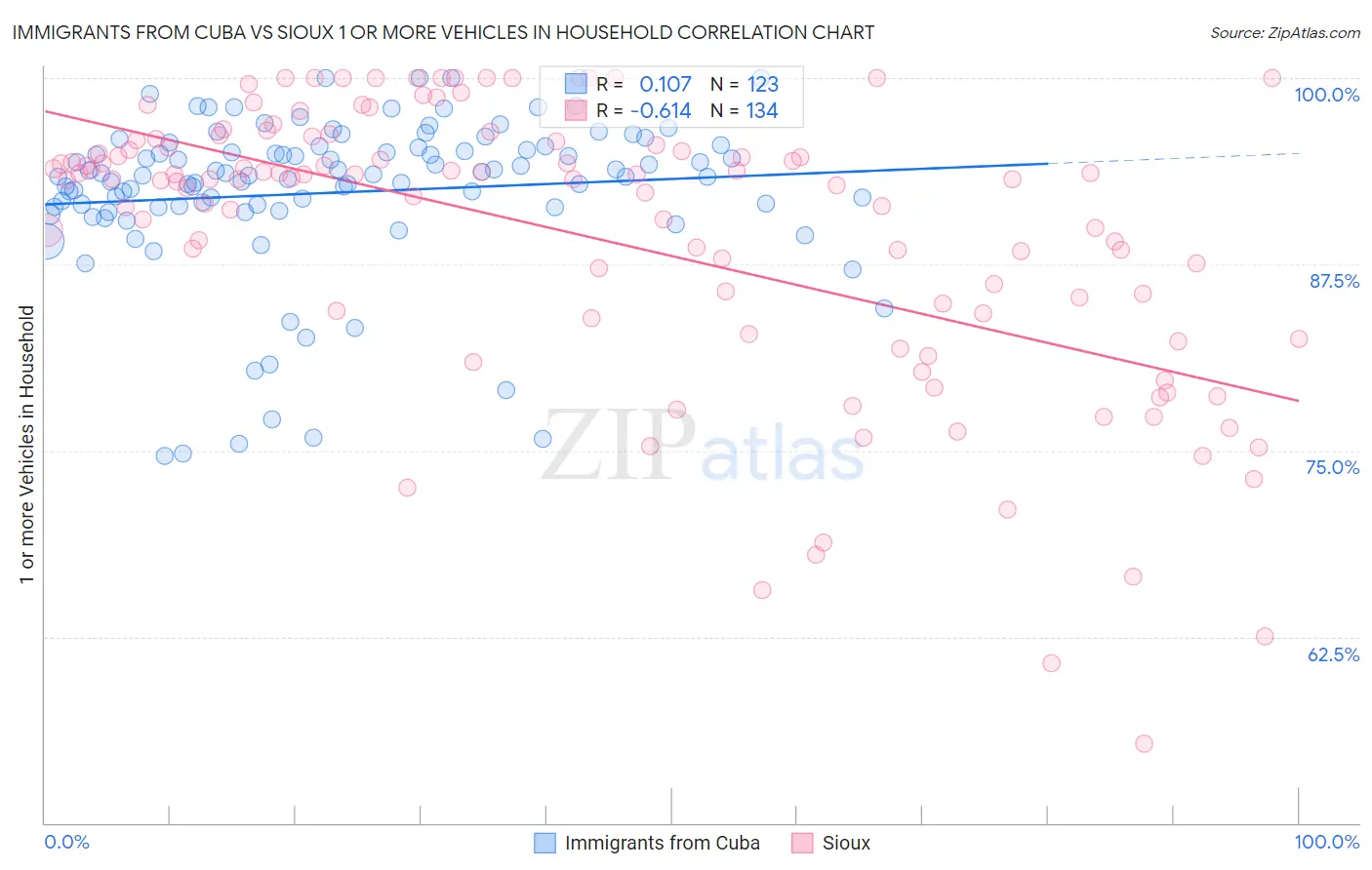 Immigrants from Cuba vs Sioux 1 or more Vehicles in Household