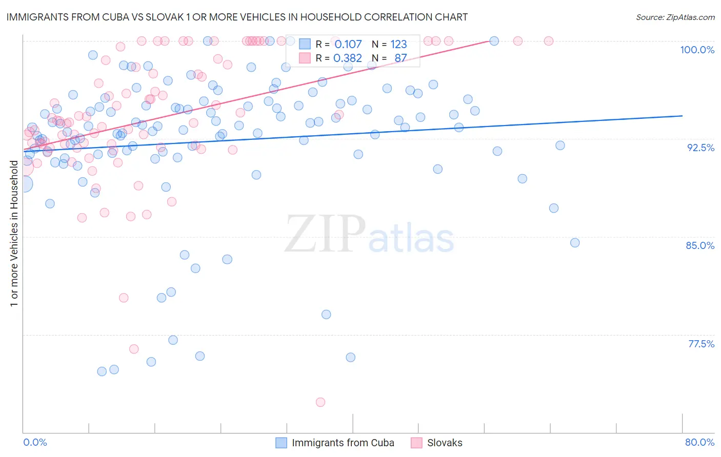 Immigrants from Cuba vs Slovak 1 or more Vehicles in Household