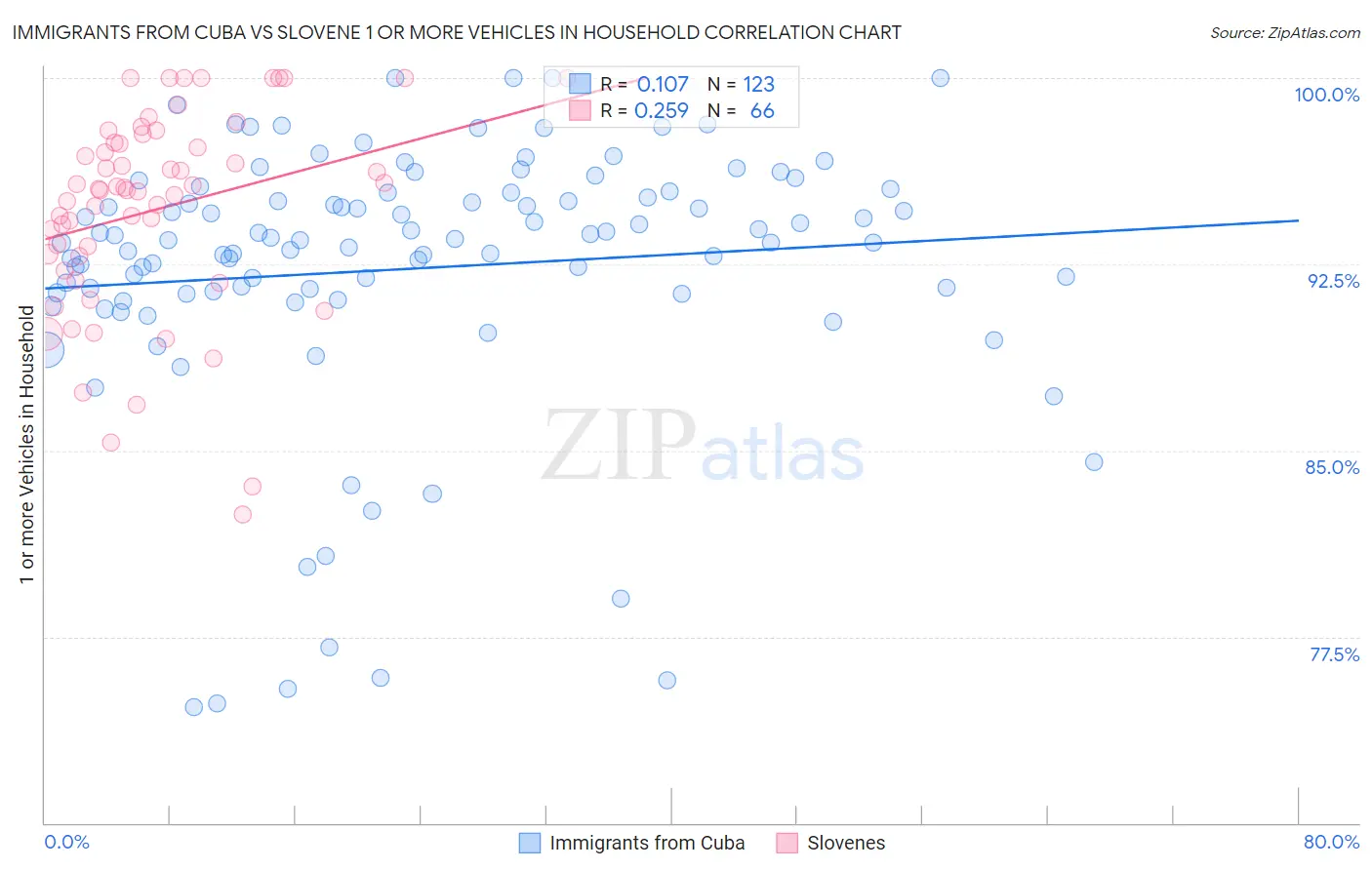 Immigrants from Cuba vs Slovene 1 or more Vehicles in Household