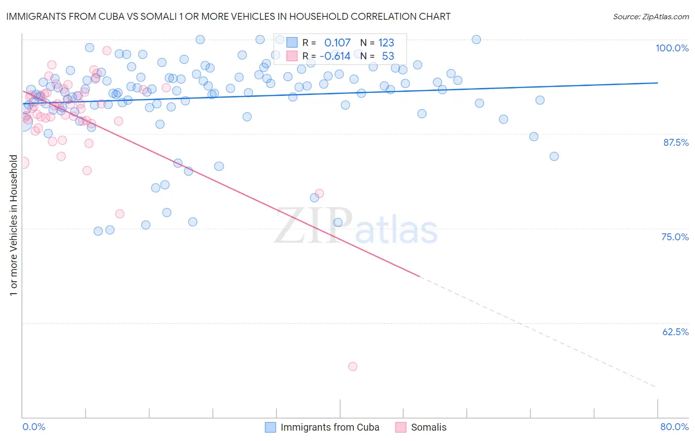 Immigrants from Cuba vs Somali 1 or more Vehicles in Household