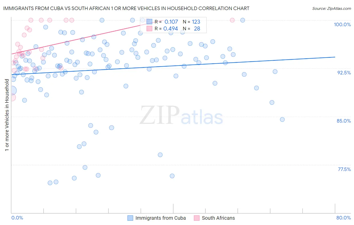 Immigrants from Cuba vs South African 1 or more Vehicles in Household