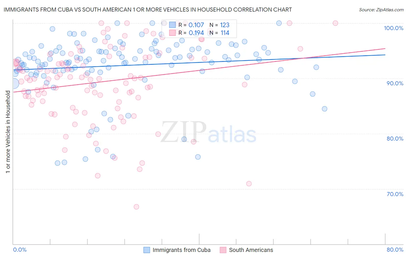 Immigrants from Cuba vs South American 1 or more Vehicles in Household