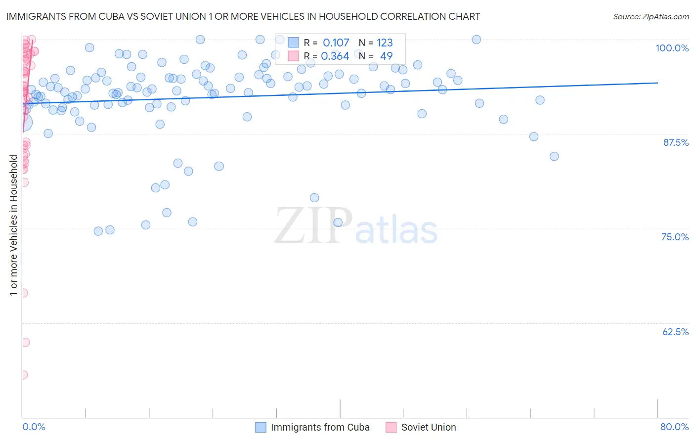 Immigrants from Cuba vs Soviet Union 1 or more Vehicles in Household