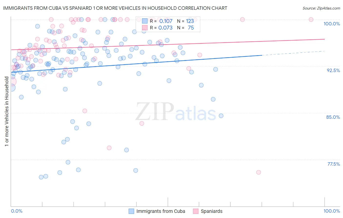 Immigrants from Cuba vs Spaniard 1 or more Vehicles in Household