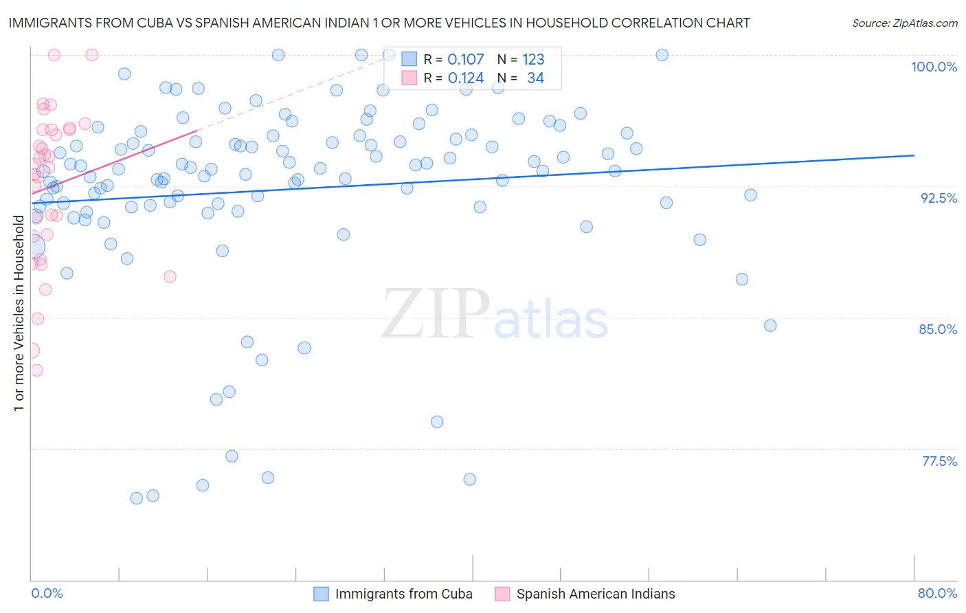 Immigrants from Cuba vs Spanish American Indian 1 or more Vehicles in Household