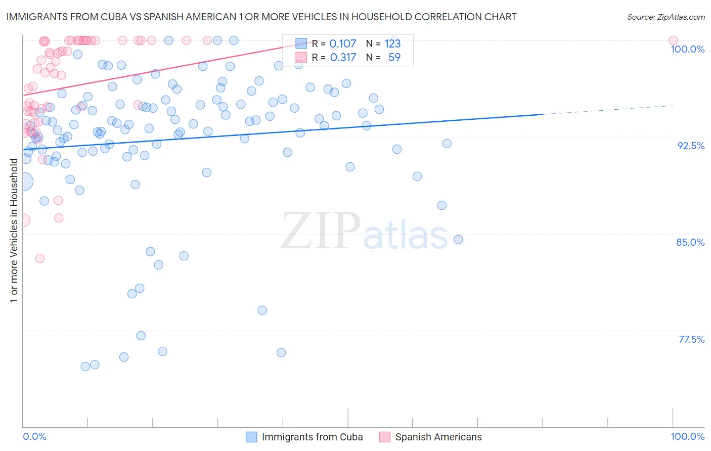 Immigrants from Cuba vs Spanish American 1 or more Vehicles in Household