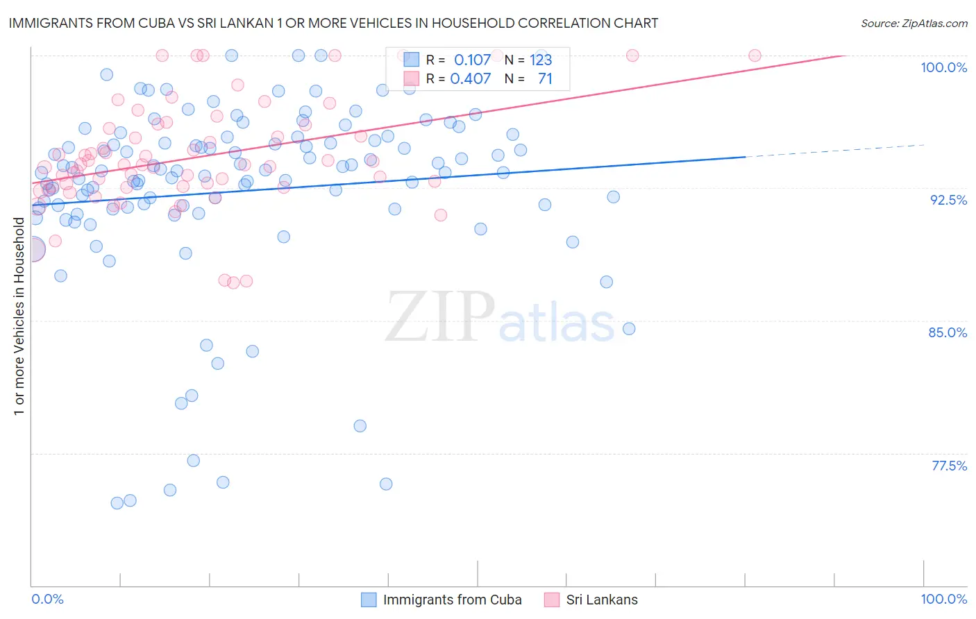 Immigrants from Cuba vs Sri Lankan 1 or more Vehicles in Household