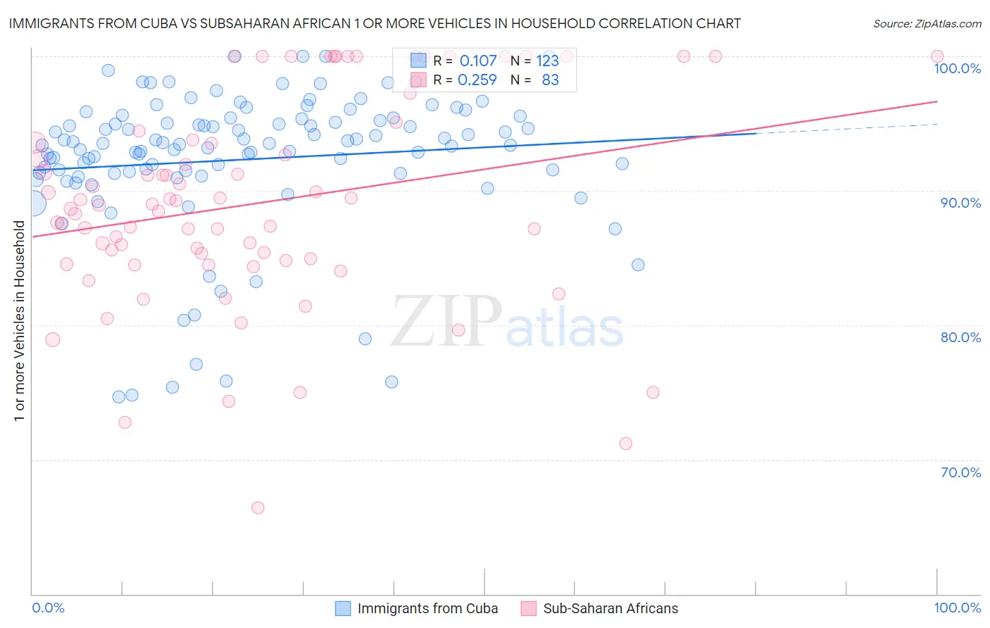 Immigrants from Cuba vs Subsaharan African 1 or more Vehicles in Household