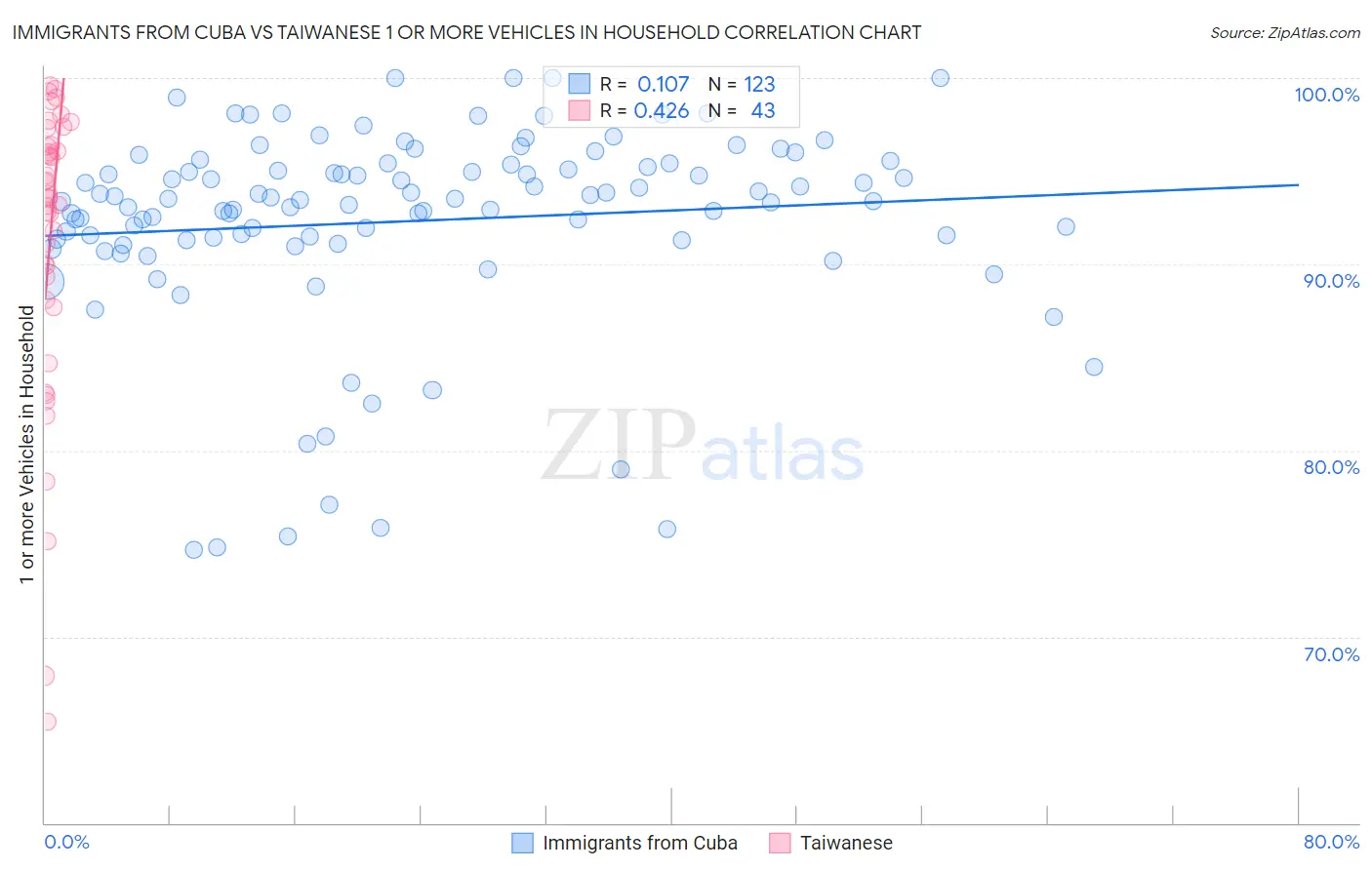 Immigrants from Cuba vs Taiwanese 1 or more Vehicles in Household