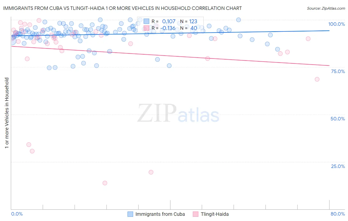 Immigrants from Cuba vs Tlingit-Haida 1 or more Vehicles in Household