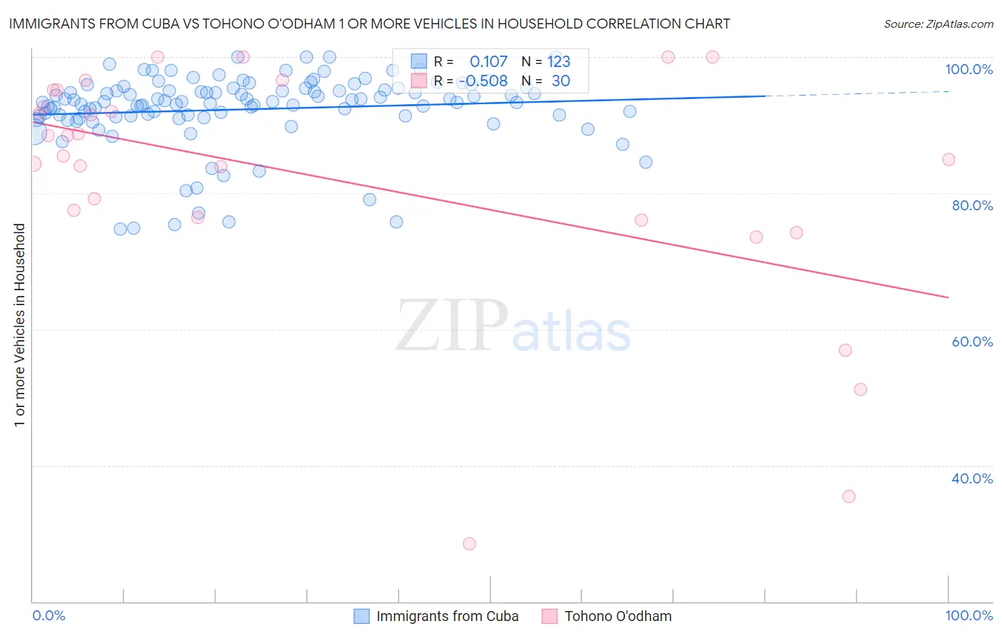 Immigrants from Cuba vs Tohono O'odham 1 or more Vehicles in Household