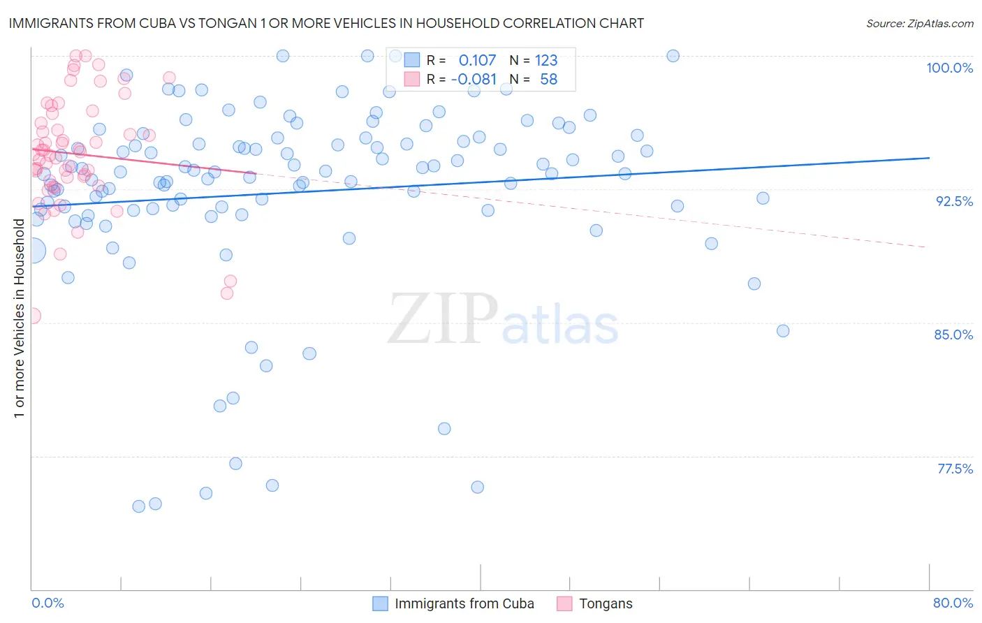 Immigrants from Cuba vs Tongan 1 or more Vehicles in Household