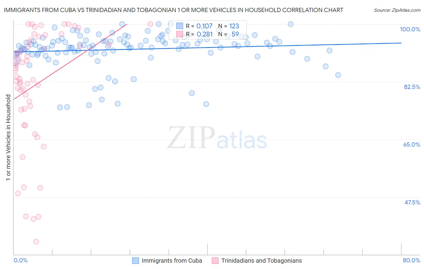 Immigrants from Cuba vs Trinidadian and Tobagonian 1 or more Vehicles in Household