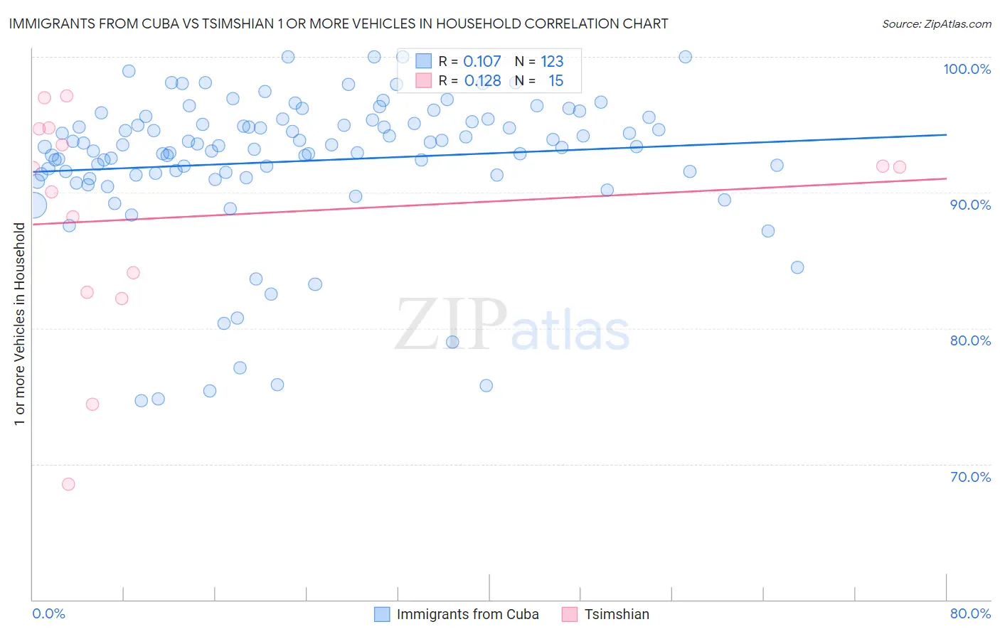 Immigrants from Cuba vs Tsimshian 1 or more Vehicles in Household