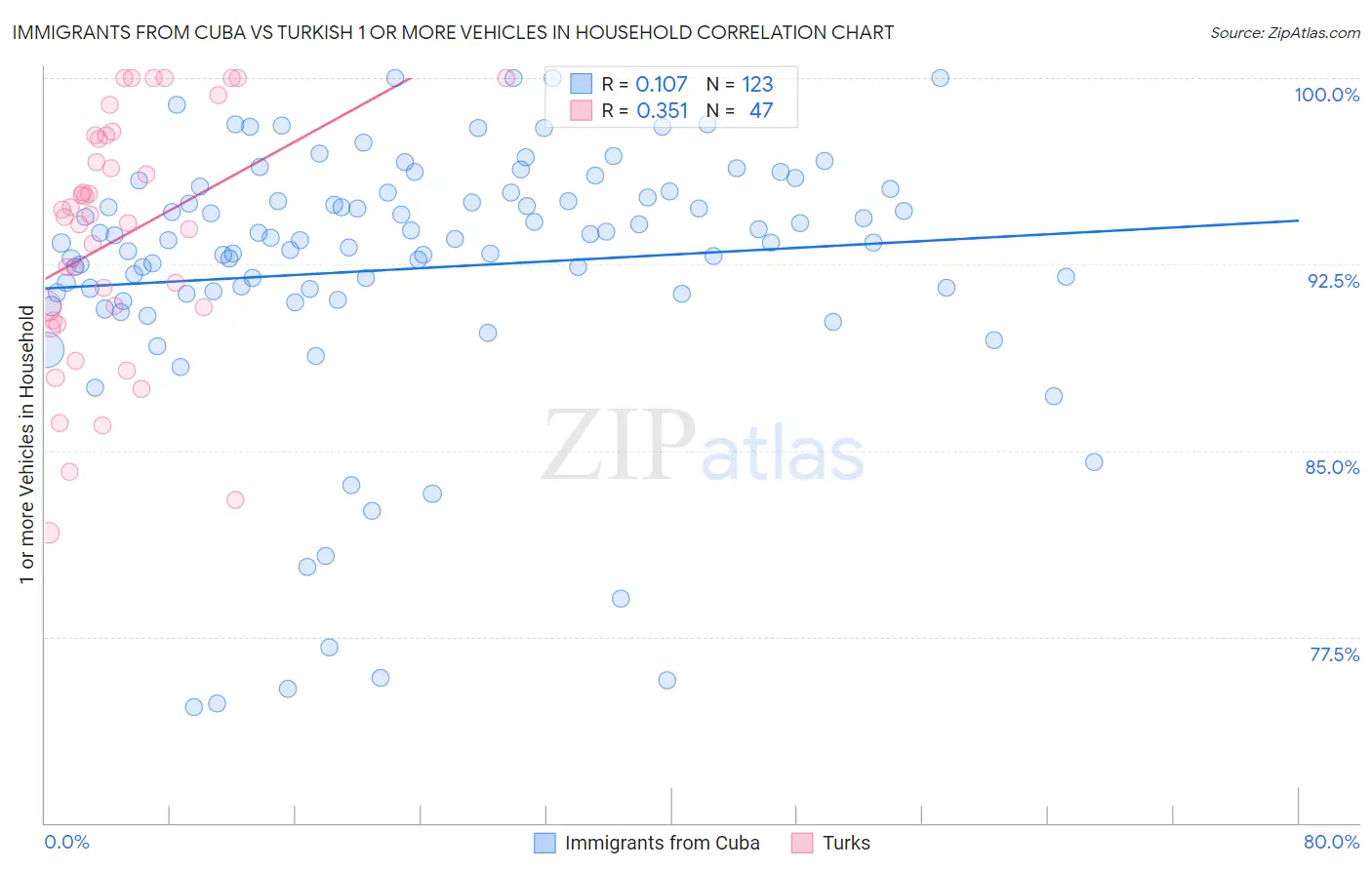Immigrants from Cuba vs Turkish 1 or more Vehicles in Household